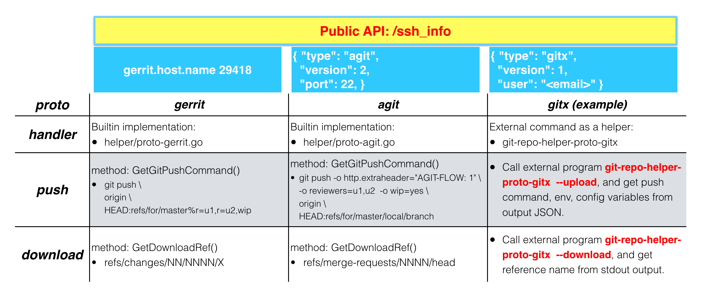 Fig: git-repo protocol extension
