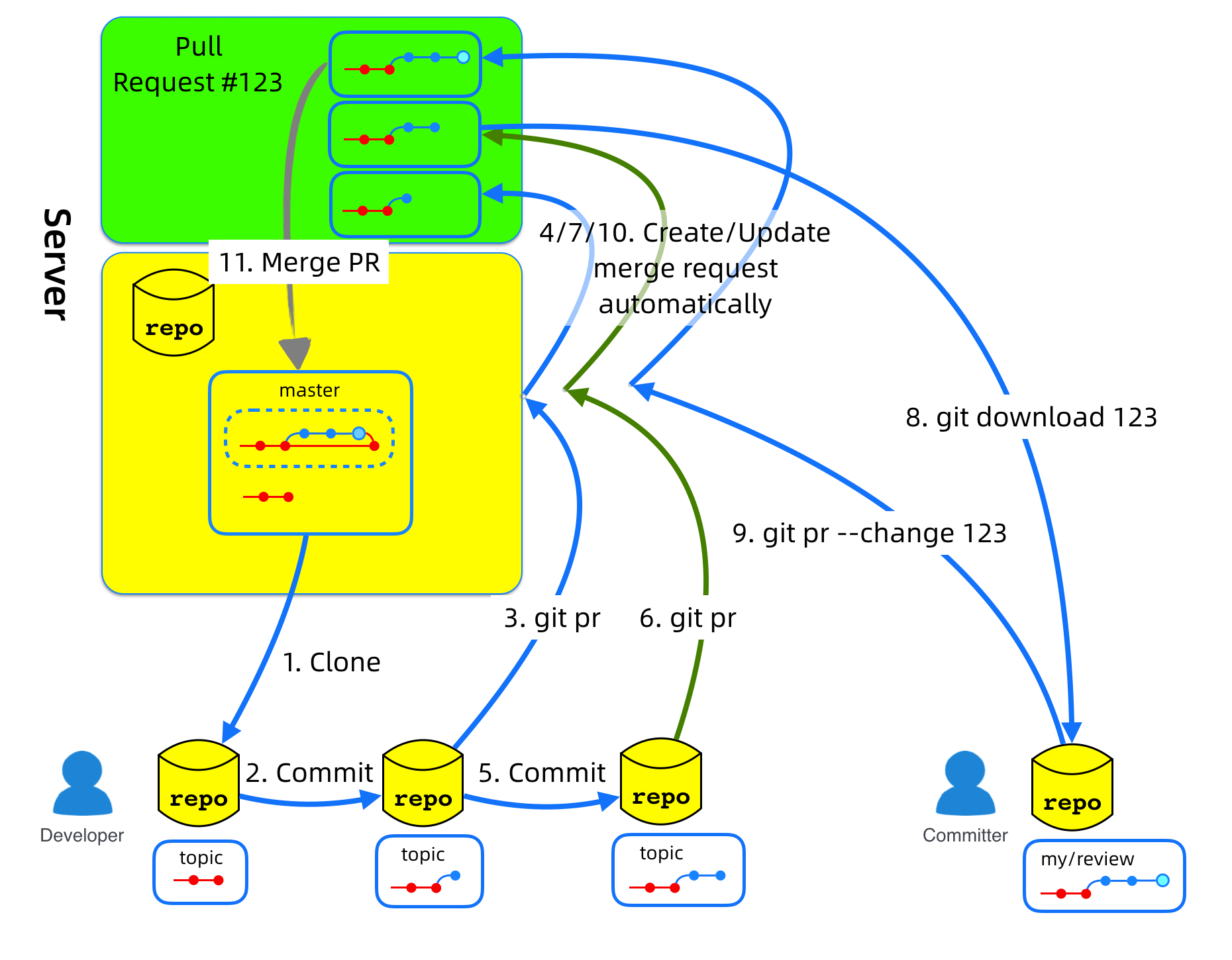 Fig: AGit-Flow diagram for single repository