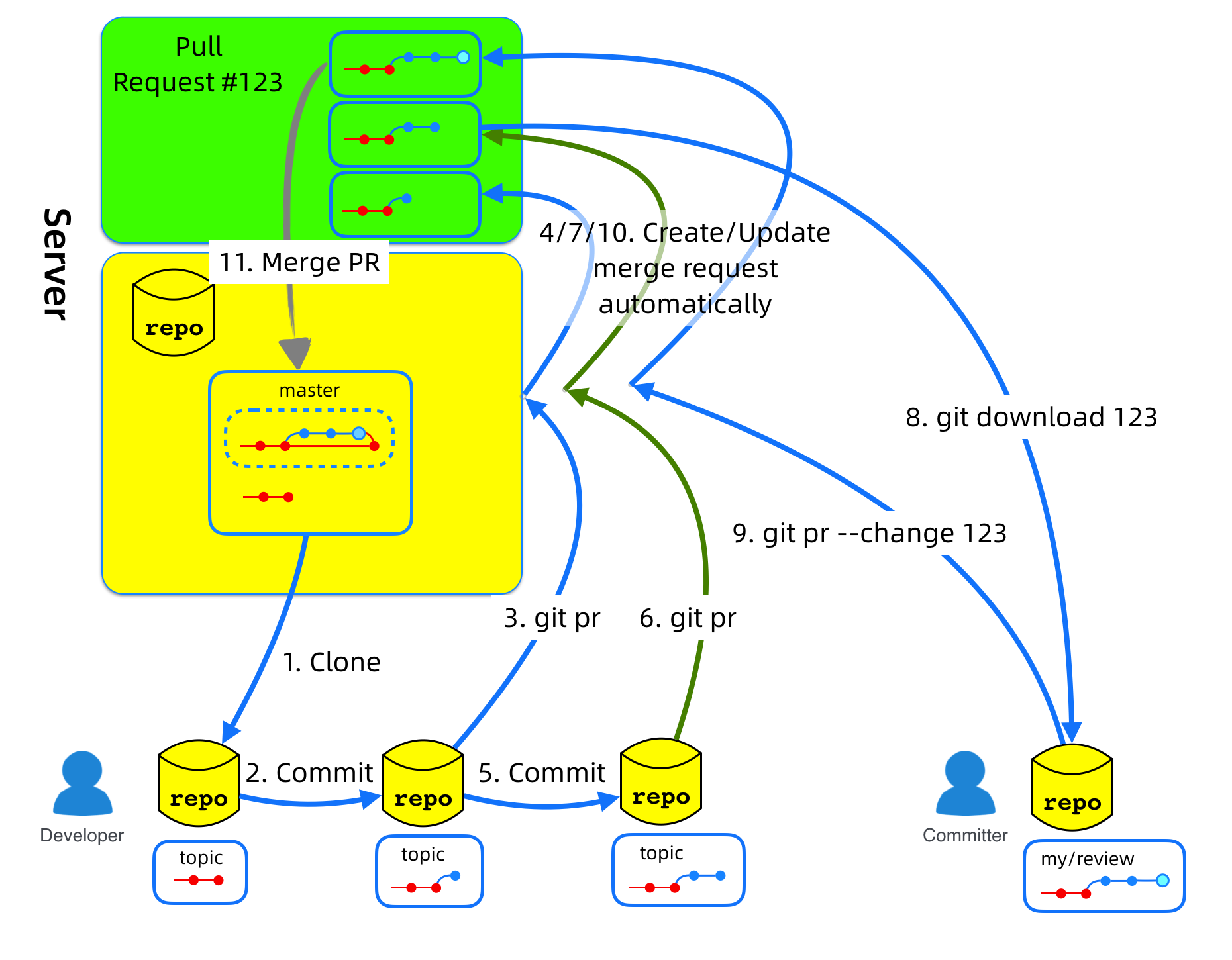 Git внешний репозиторий. Git Flow. Git Flow картинка. Gitflow для микросервисных. Gitflow автотестов.