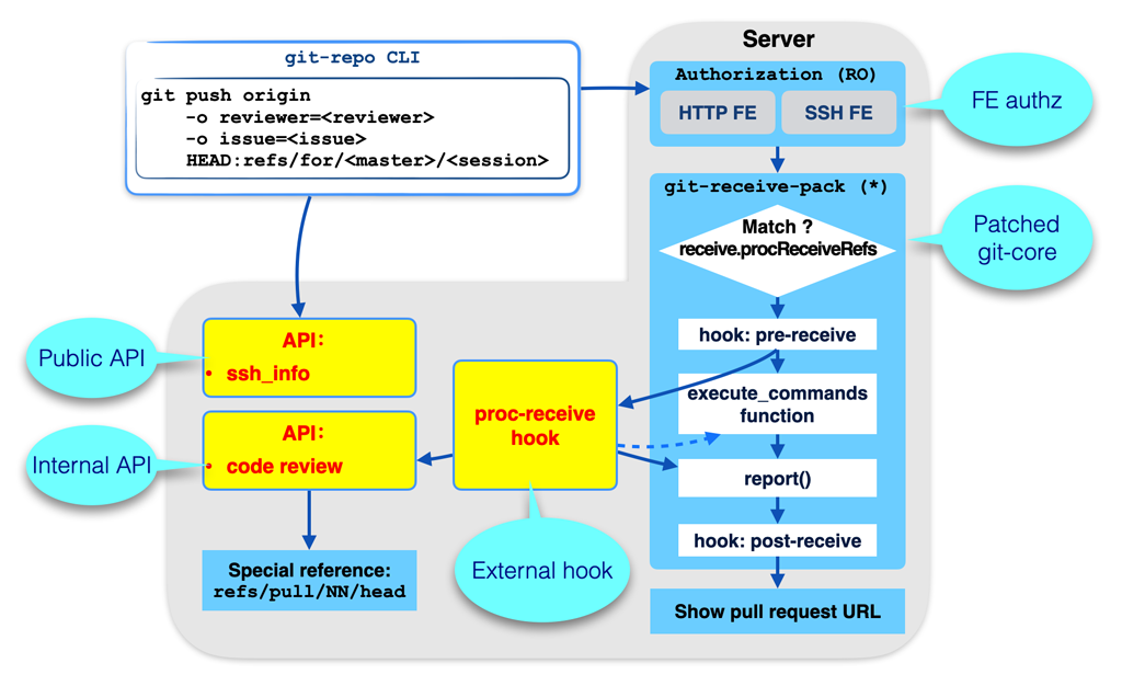 Fig: modules of AGit-Flow server