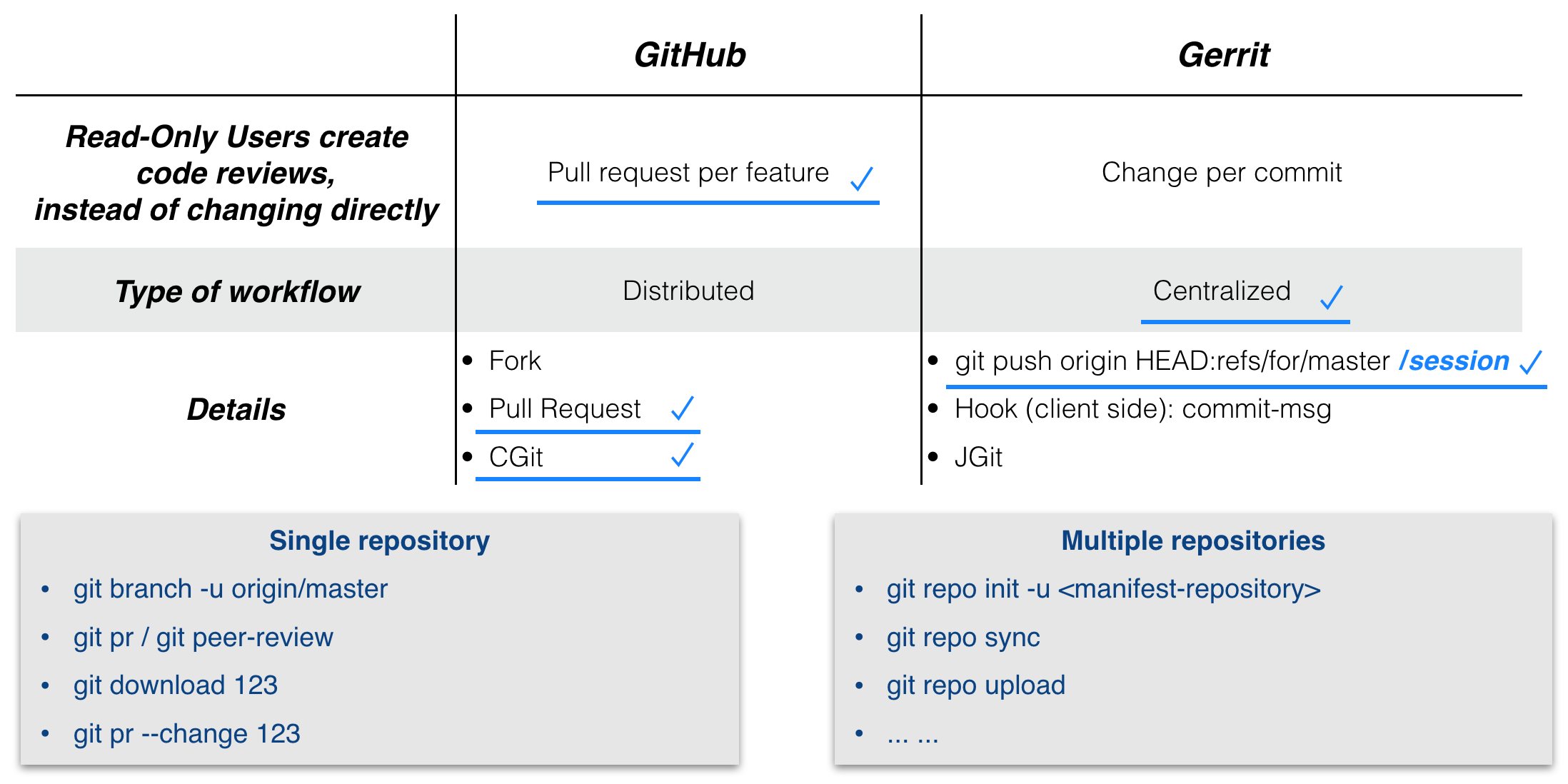 Fig: AGit-Flow relationship with GitHub and Gerrit