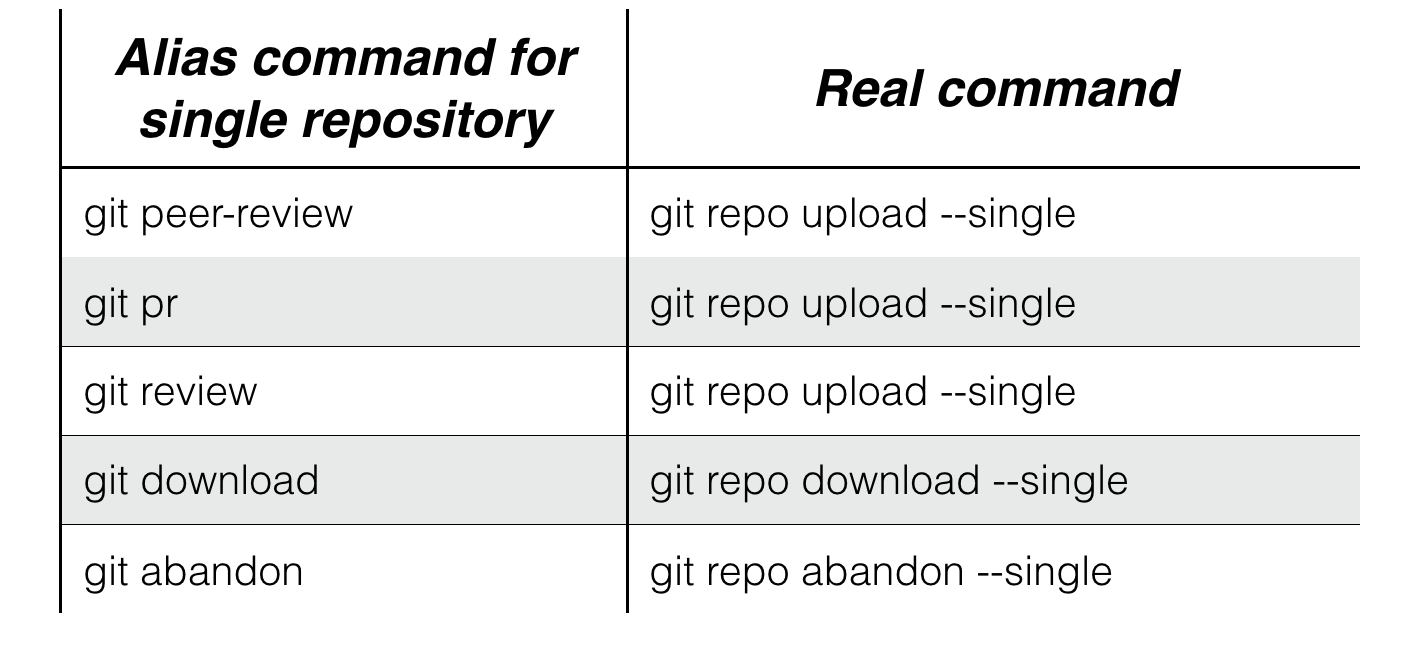 Fig: Alias commands of git-repo