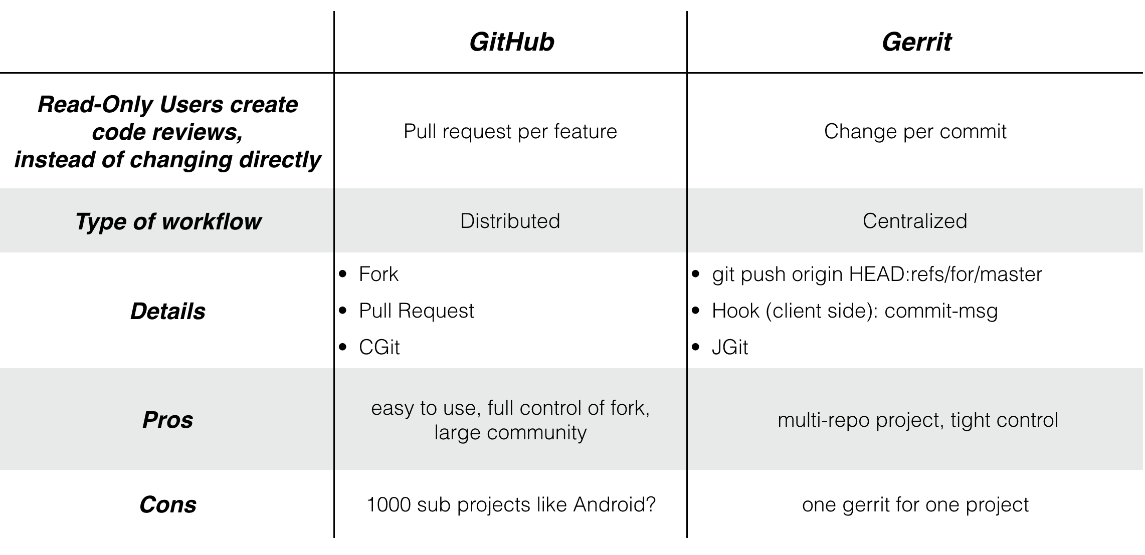 Fig: Comparisons of GitHub and Gerrit
