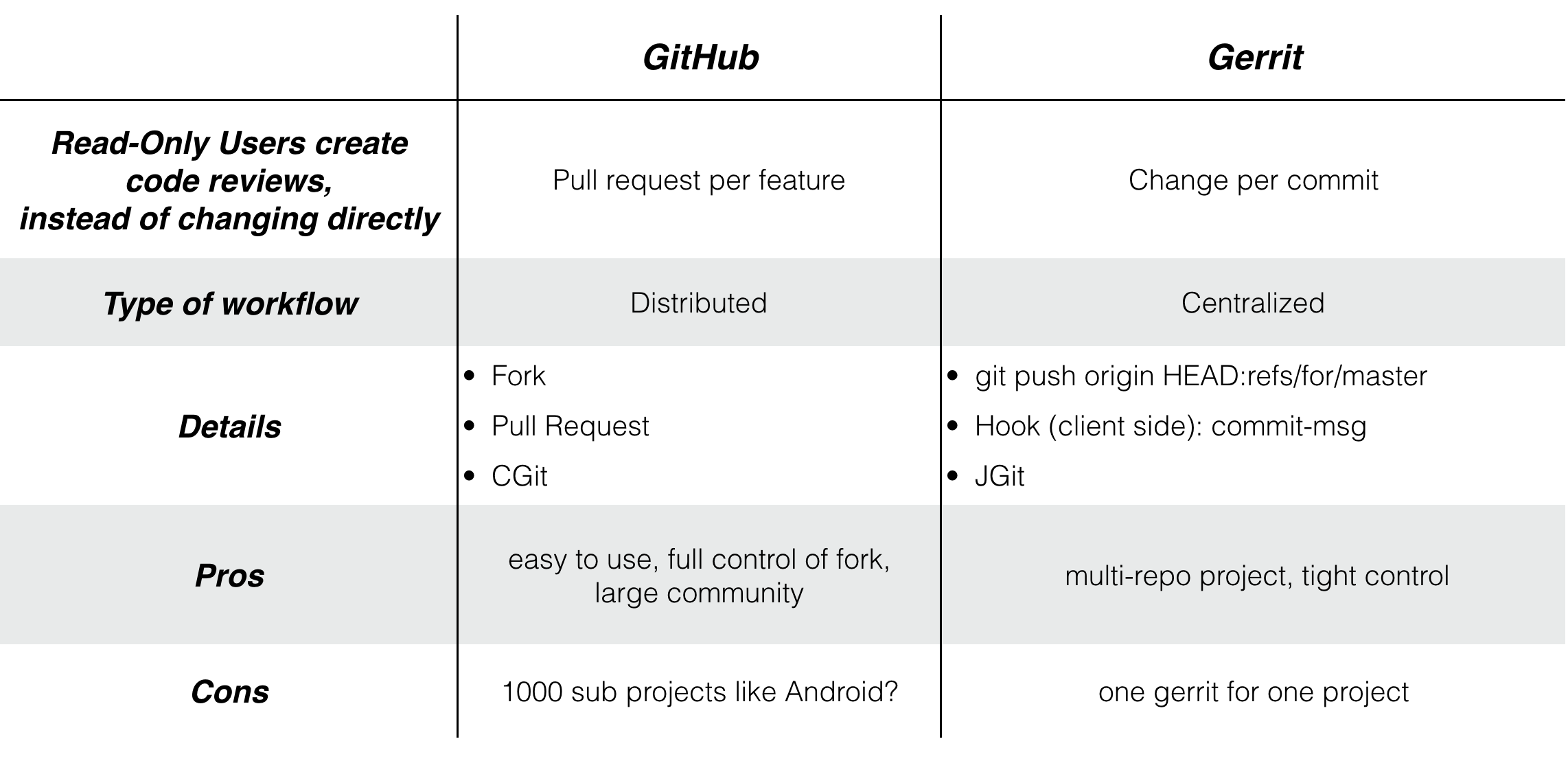 Git only. Git GITHUB. Характеристики git. Преимущества git. GITHUB vs git Bash.