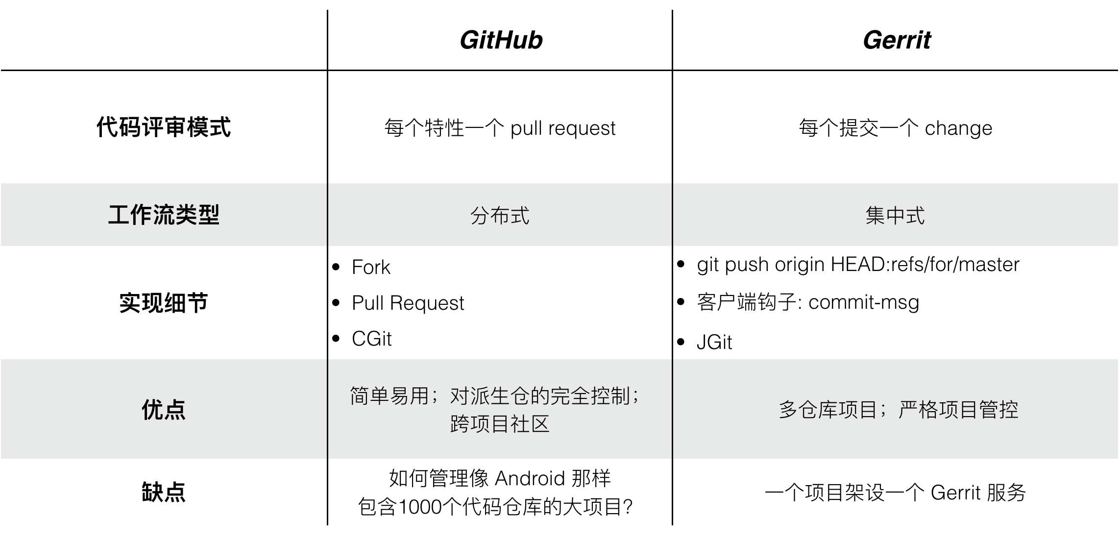 图: GitHub、Gerrit 协同模式比较