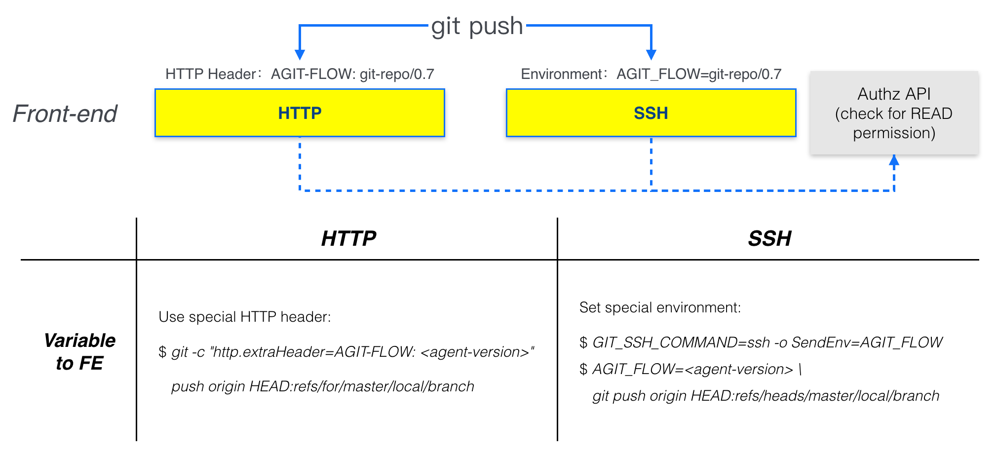 Fig: Front-end authentication for AGit-Flow