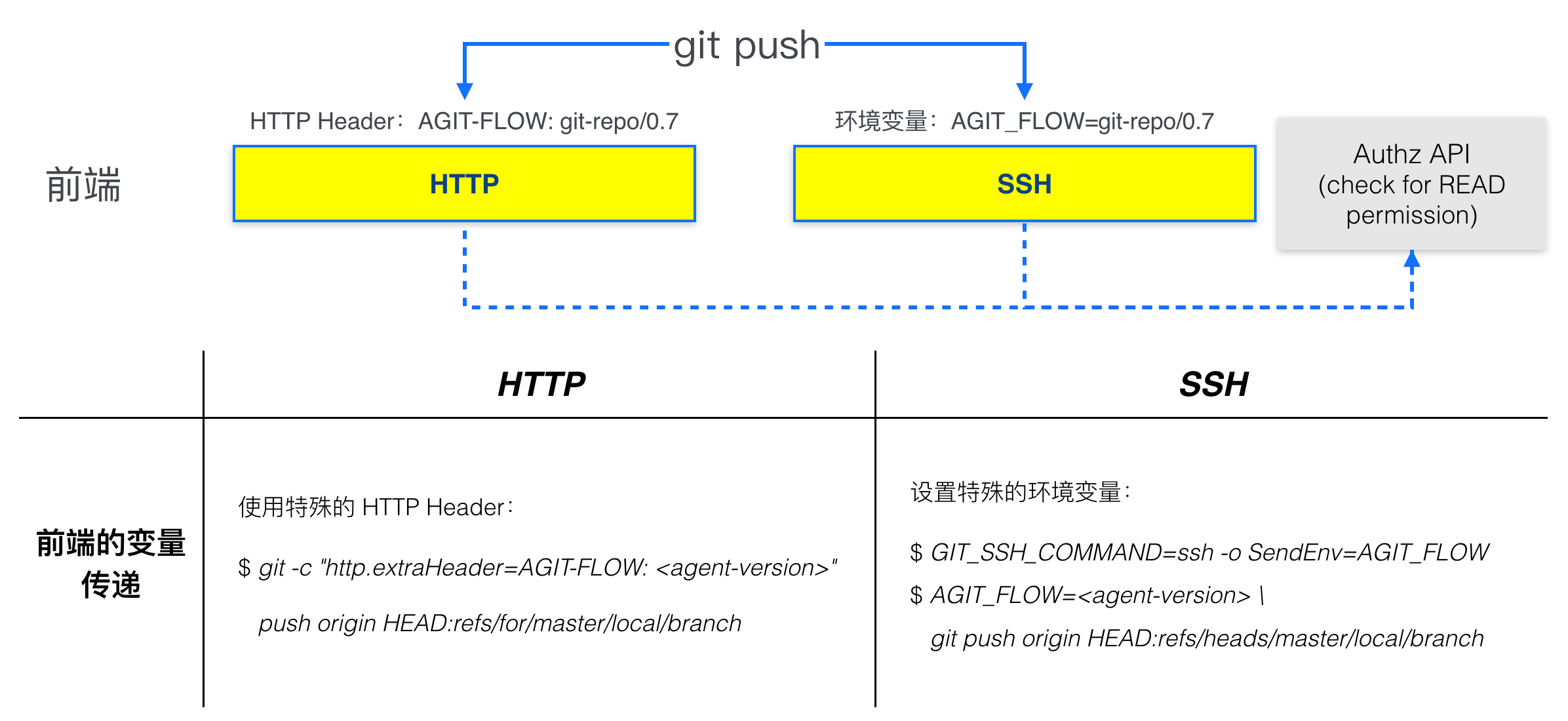 图: AGit-Flow 前端授权模块