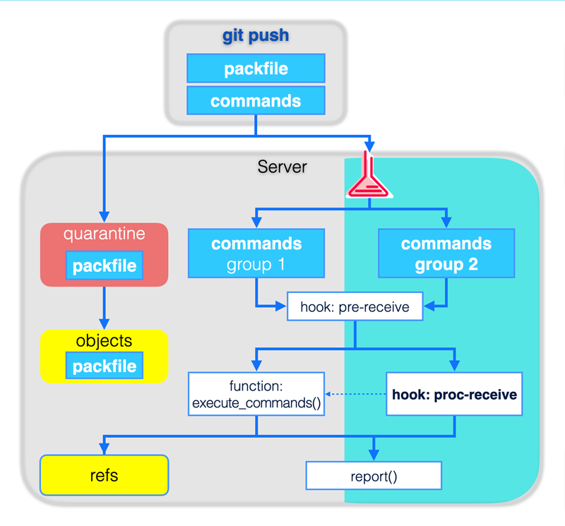Fig: Patched git-receive-pack for AGit-Flow