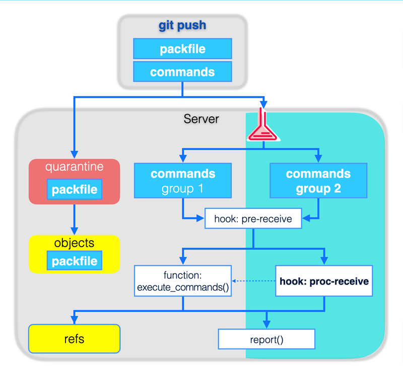 Git objects