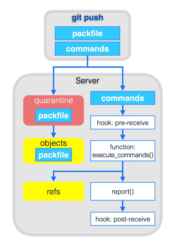 图: 原生的 git-receive-pack 工作流